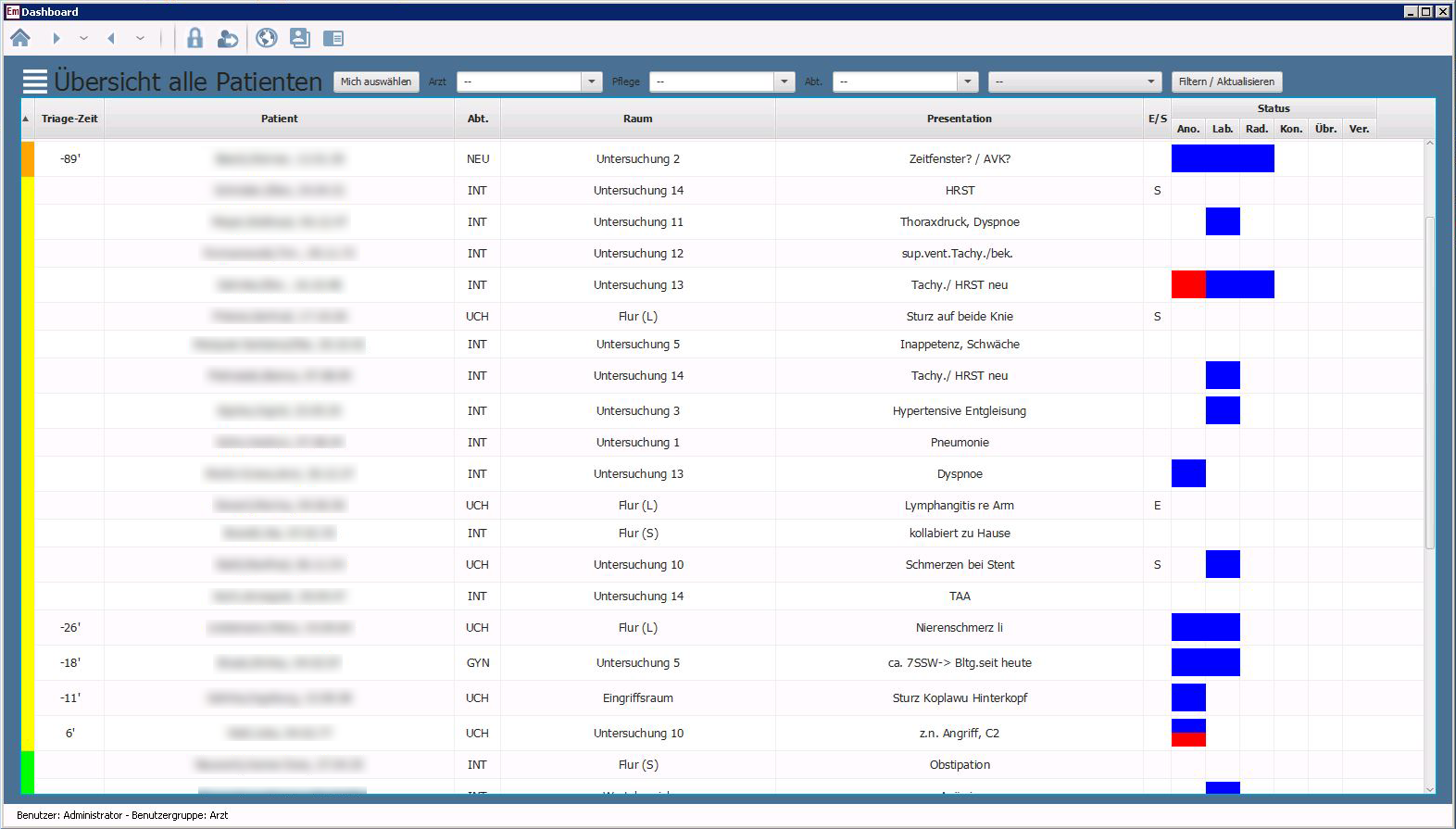 Tabellarische Sicht auf die Patienten der Notaufnahme mit Sortierung nach Triage-Kategorie